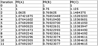 iterative Darstellung des PageRanks